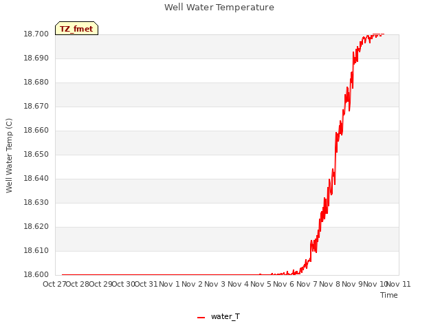 plot of Well Water Temperature