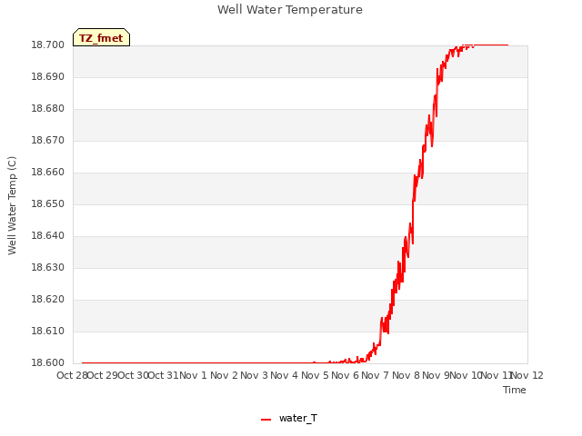 plot of Well Water Temperature