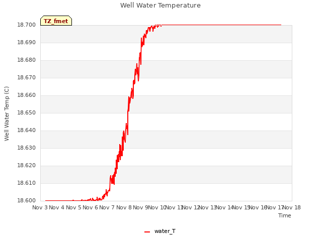 plot of Well Water Temperature