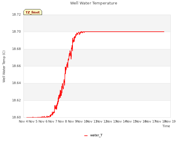 plot of Well Water Temperature