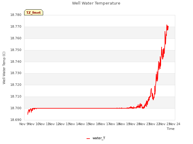 plot of Well Water Temperature