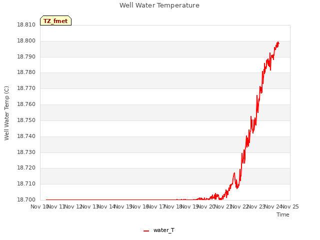 plot of Well Water Temperature