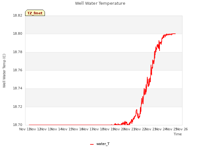 plot of Well Water Temperature