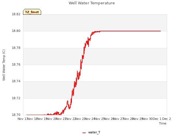 plot of Well Water Temperature