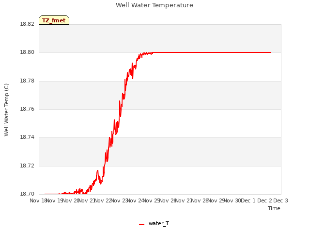 plot of Well Water Temperature