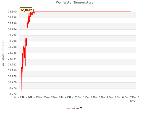 plot of Well Water Temperature