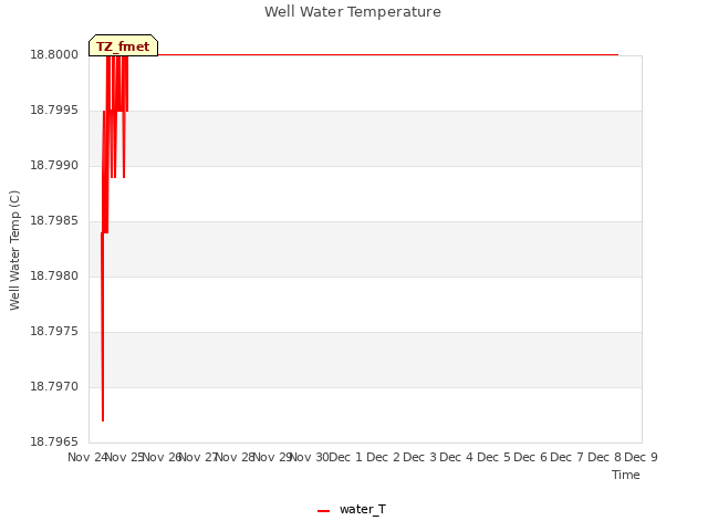 plot of Well Water Temperature