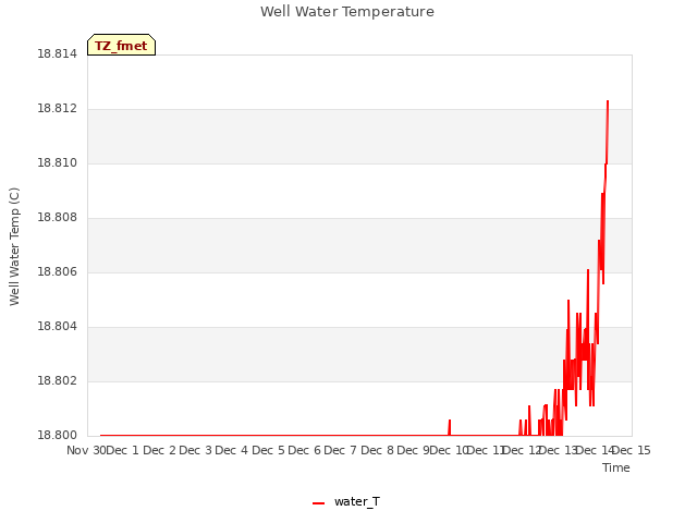 plot of Well Water Temperature