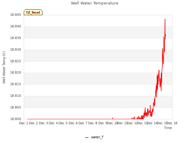 plot of Well Water Temperature