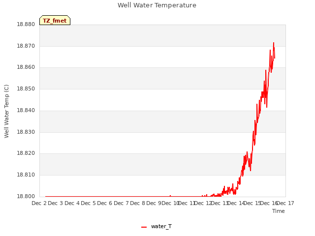 plot of Well Water Temperature