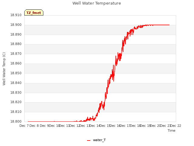 plot of Well Water Temperature