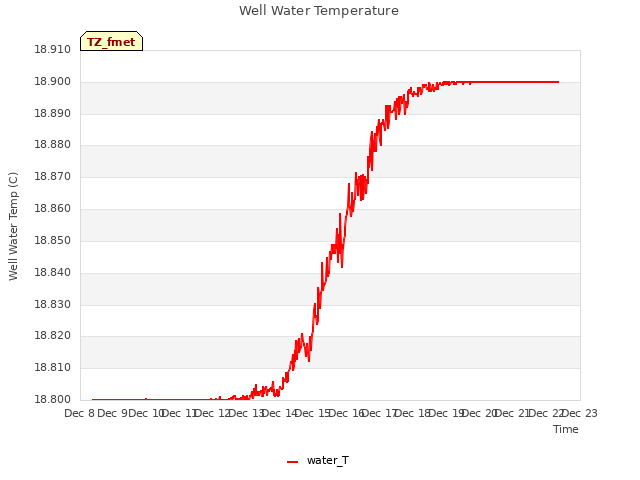 plot of Well Water Temperature