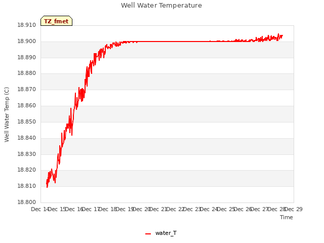 plot of Well Water Temperature