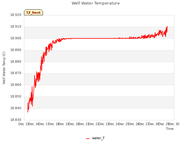 plot of Well Water Temperature