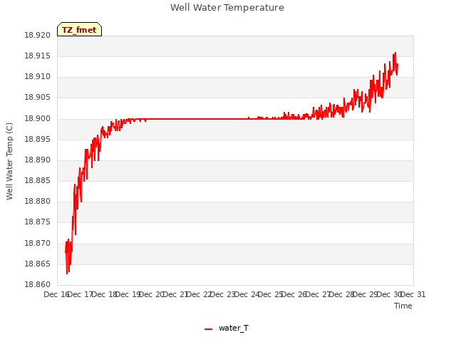 plot of Well Water Temperature