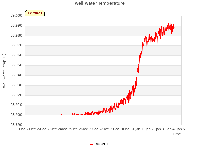 plot of Well Water Temperature