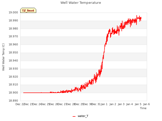 plot of Well Water Temperature