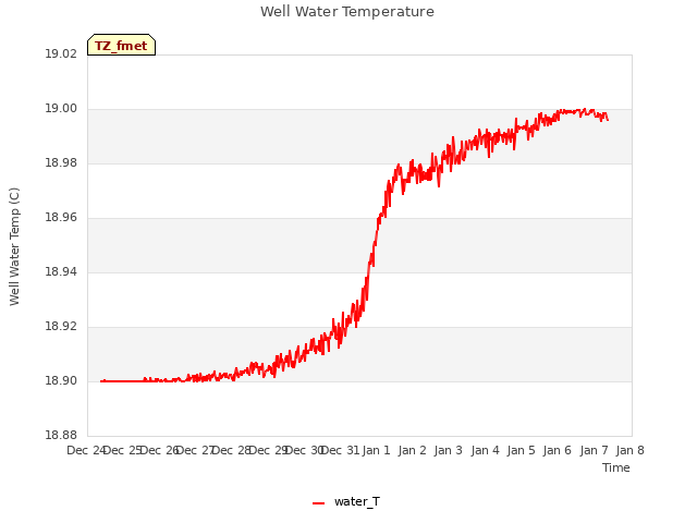 plot of Well Water Temperature