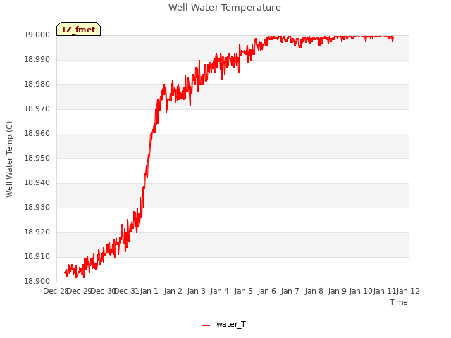 plot of Well Water Temperature