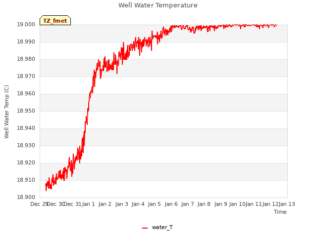 plot of Well Water Temperature