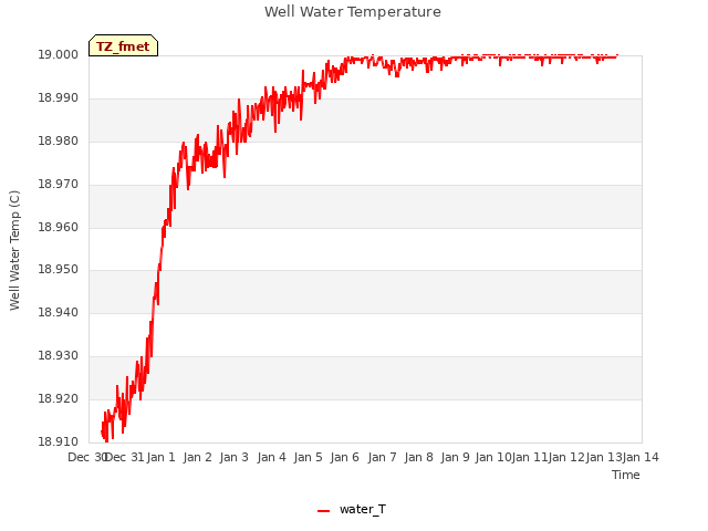 plot of Well Water Temperature