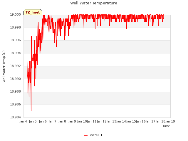 plot of Well Water Temperature