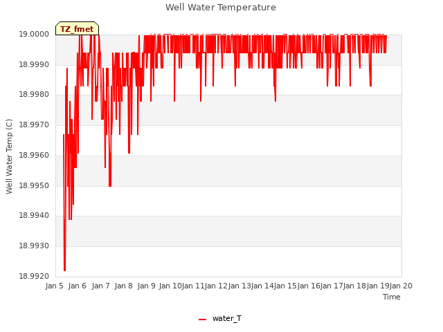 plot of Well Water Temperature