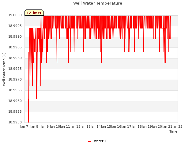 plot of Well Water Temperature