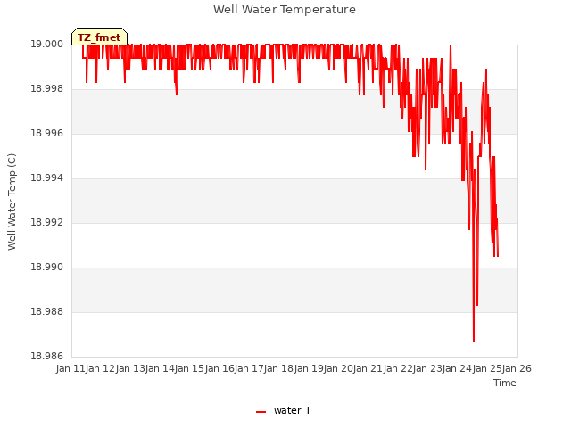 plot of Well Water Temperature