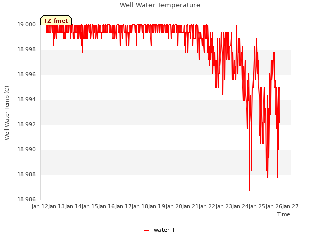 plot of Well Water Temperature