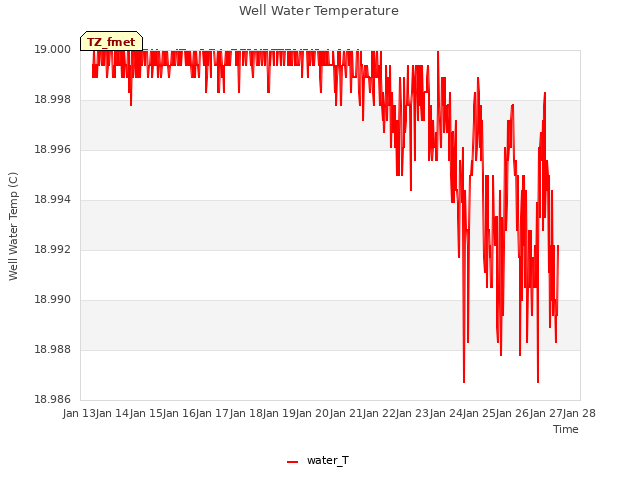 plot of Well Water Temperature