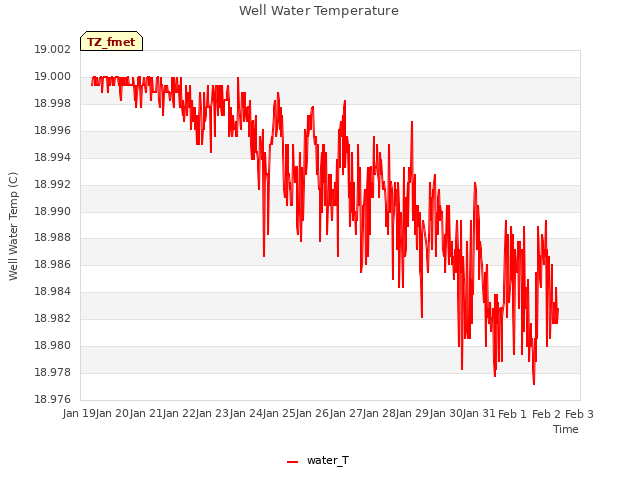 plot of Well Water Temperature