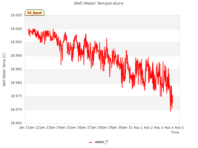 plot of Well Water Temperature