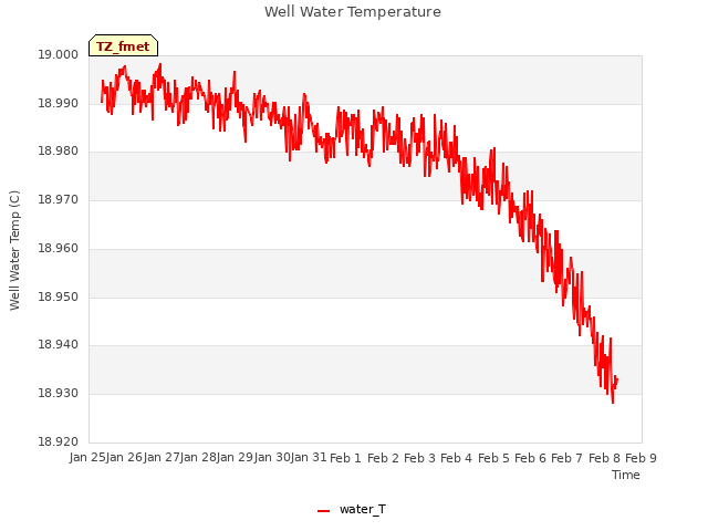 plot of Well Water Temperature