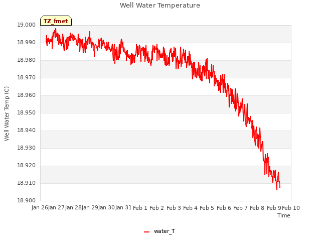 plot of Well Water Temperature