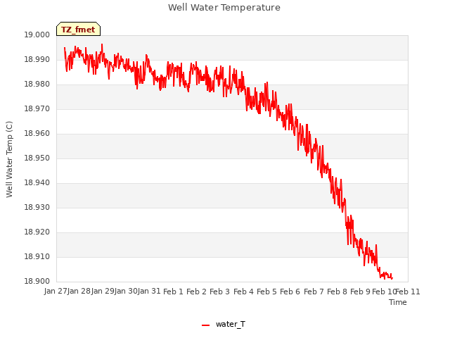 plot of Well Water Temperature