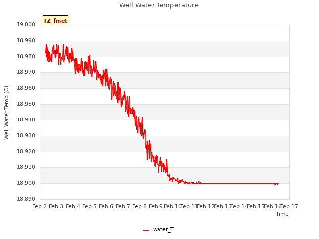 plot of Well Water Temperature