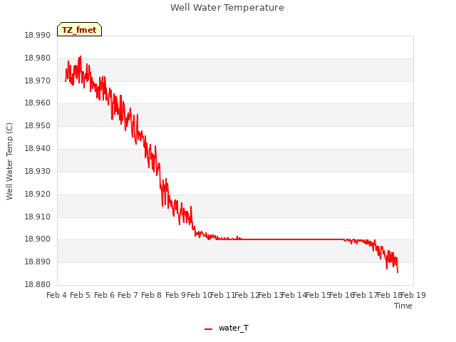 plot of Well Water Temperature