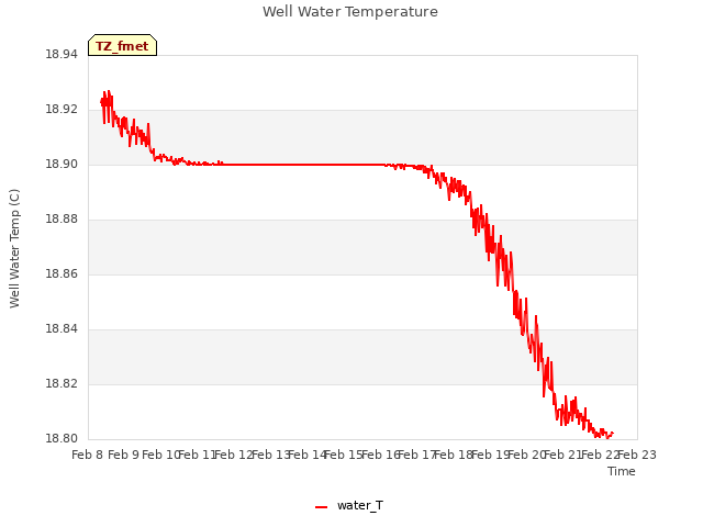 plot of Well Water Temperature