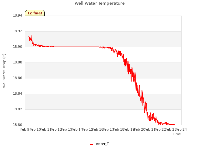 plot of Well Water Temperature