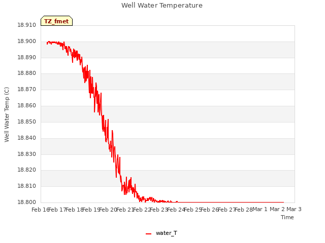 plot of Well Water Temperature