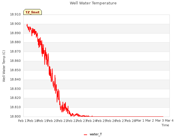 plot of Well Water Temperature