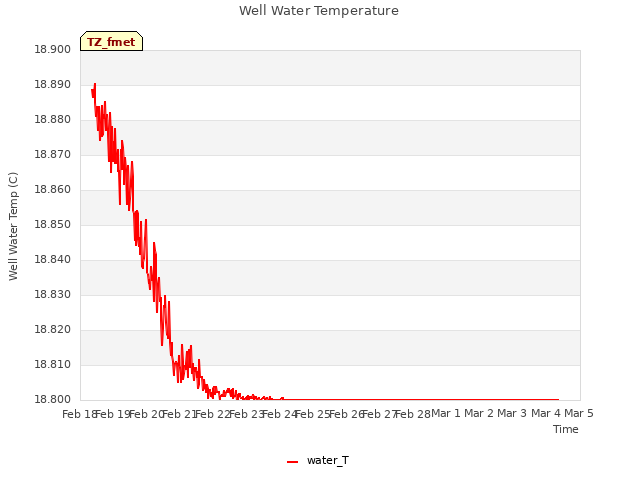 plot of Well Water Temperature