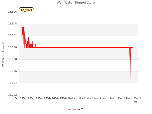 plot of Well Water Temperature