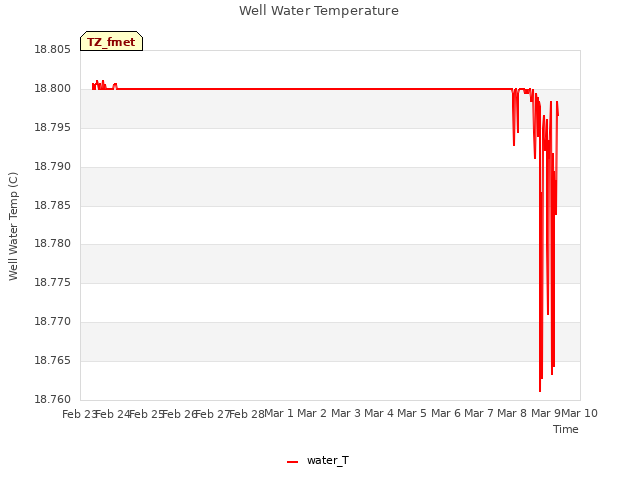 plot of Well Water Temperature