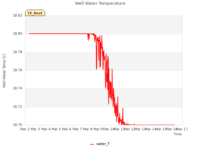 plot of Well Water Temperature