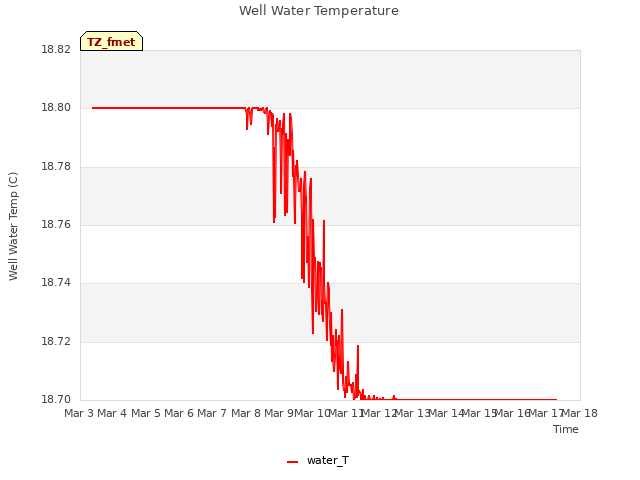 plot of Well Water Temperature