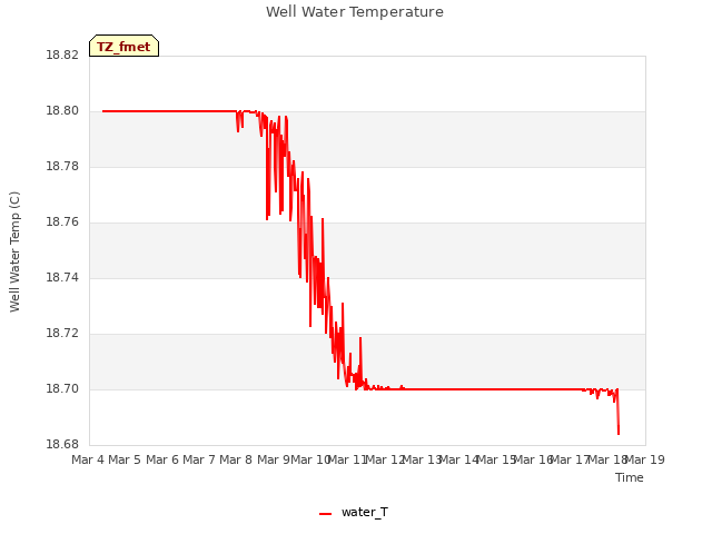 plot of Well Water Temperature