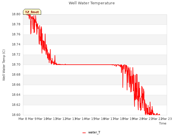 plot of Well Water Temperature