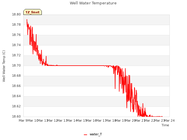 plot of Well Water Temperature